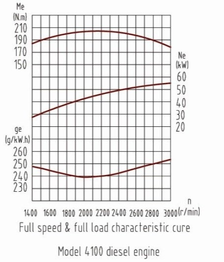 Двигатель дизельный YangDong Y4100 ( 55 кВт / 75 л.с. / 3000 об.мин. )  фото 5