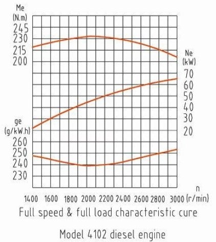 Двигатель дизельный YangDong Y4102 ( 66 кВт / 90 л.с. / 3000 об.мин. )  фото 5