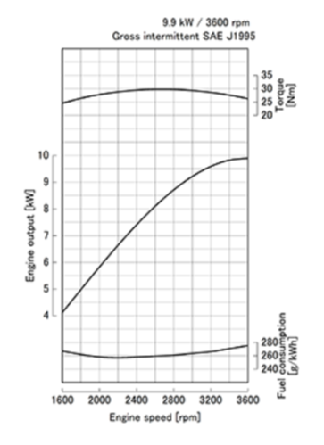Двигатель дизельный Kubota Super mini Z482 ( 9.9 кВт / 13.3 л.с. ) фото 3