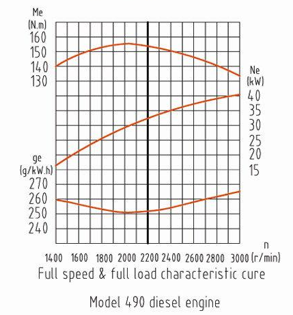 Двигатель дизельный YangDong YSD490 ( 42 кВт / 57 л.с. / 3000 об.мин. )  фото 4